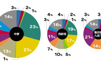 中央線沿線5エリア 業務集積比較