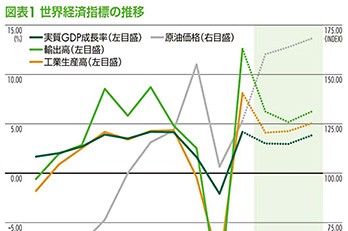 グローバルな物流施設市場の動向 1