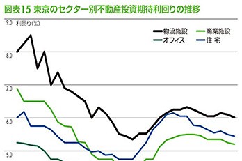 東京の物流市場と投資の最新動向 2