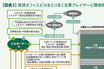 第2回 「地球温暖化」と「賃貸オフィスマーケット」