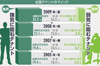 激変する賃料改定事情