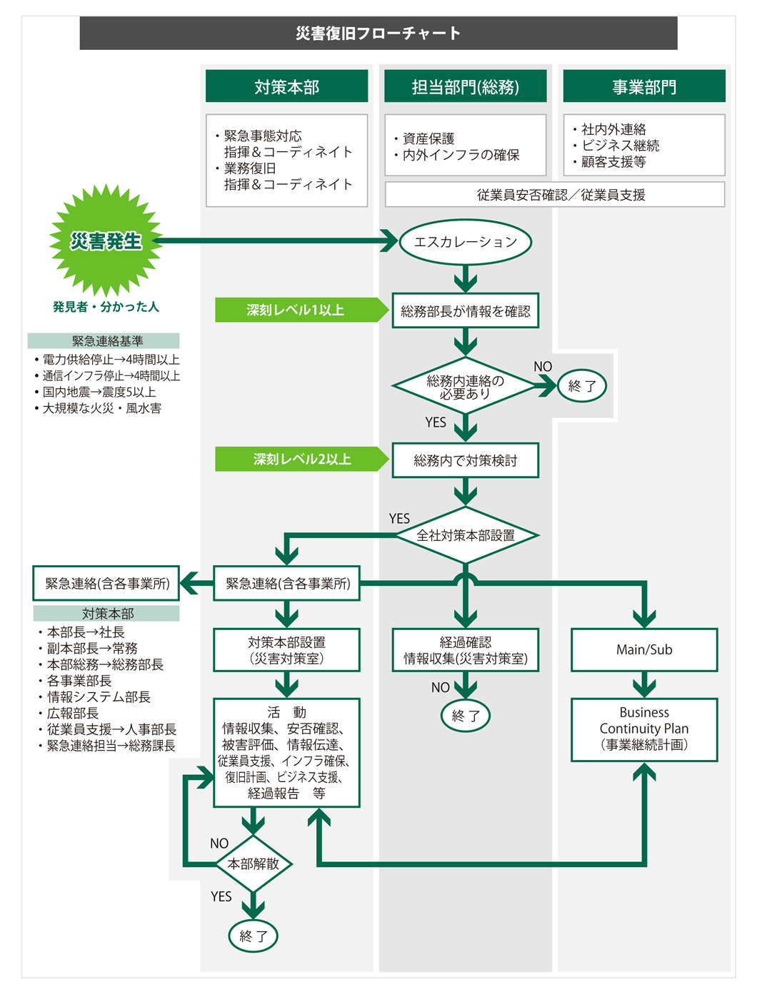 災害 企業 マニュアル 災害 企業 マニュアル